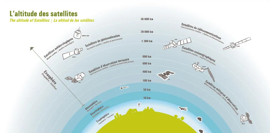 Cité de l'Espace - satellite altitude, orbits, telecommunications, geolocation, meteorology by cubedesigners